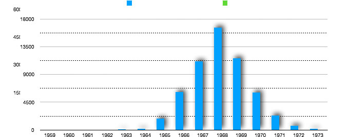 US Casualties in Vietnam